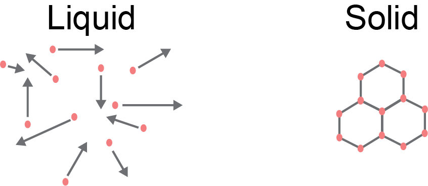 illustration of water vs. ice organization at a molecular level