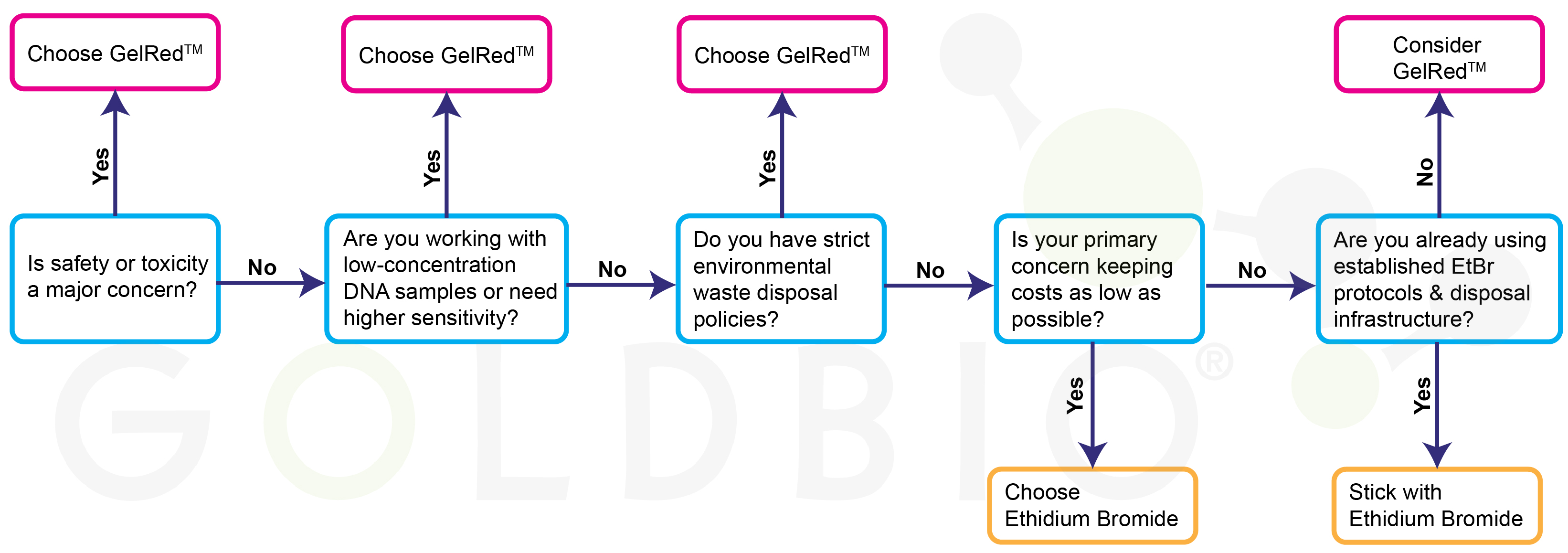 Choosing between GelRed or Ethidium Bromide