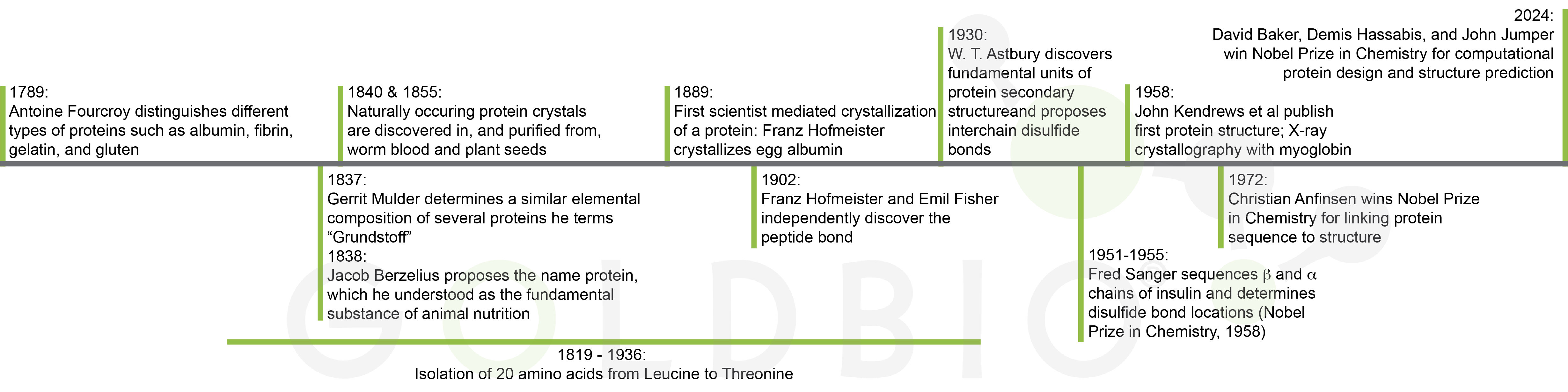 Timeline of protein research-advances in protein purification