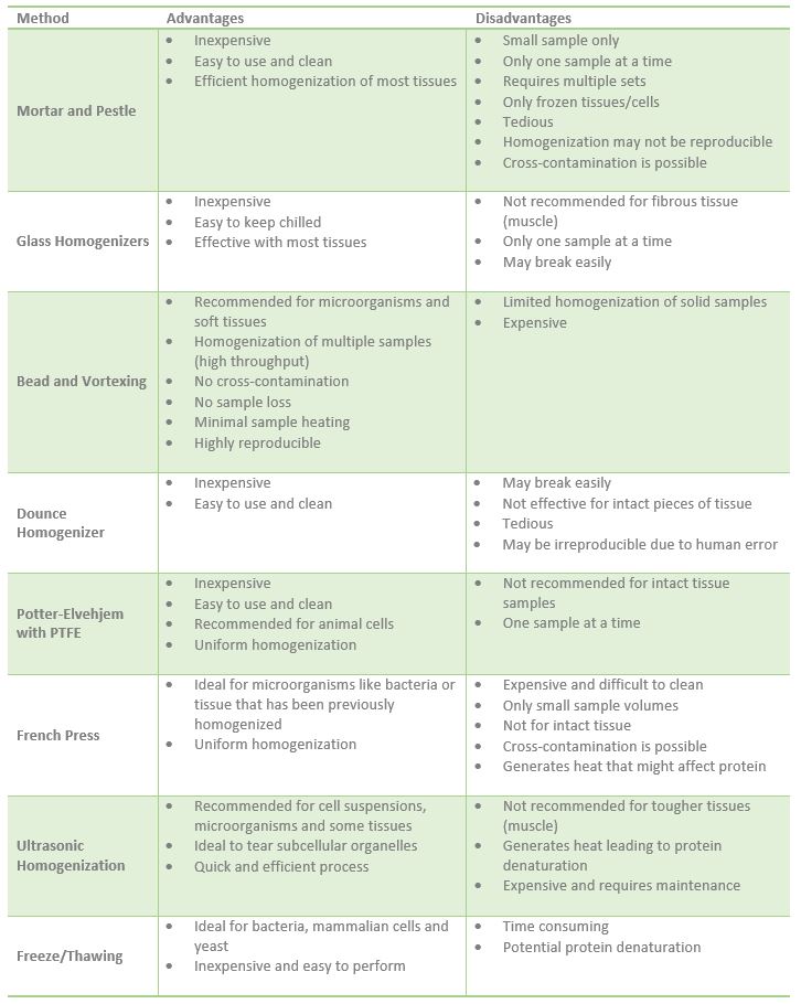 Advantages and disadvantages of different homogenization equipment.